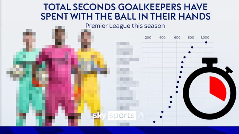 ‘He held the ball for 24 seconds’ | Which GK is the biggest culprit at ball hogging?