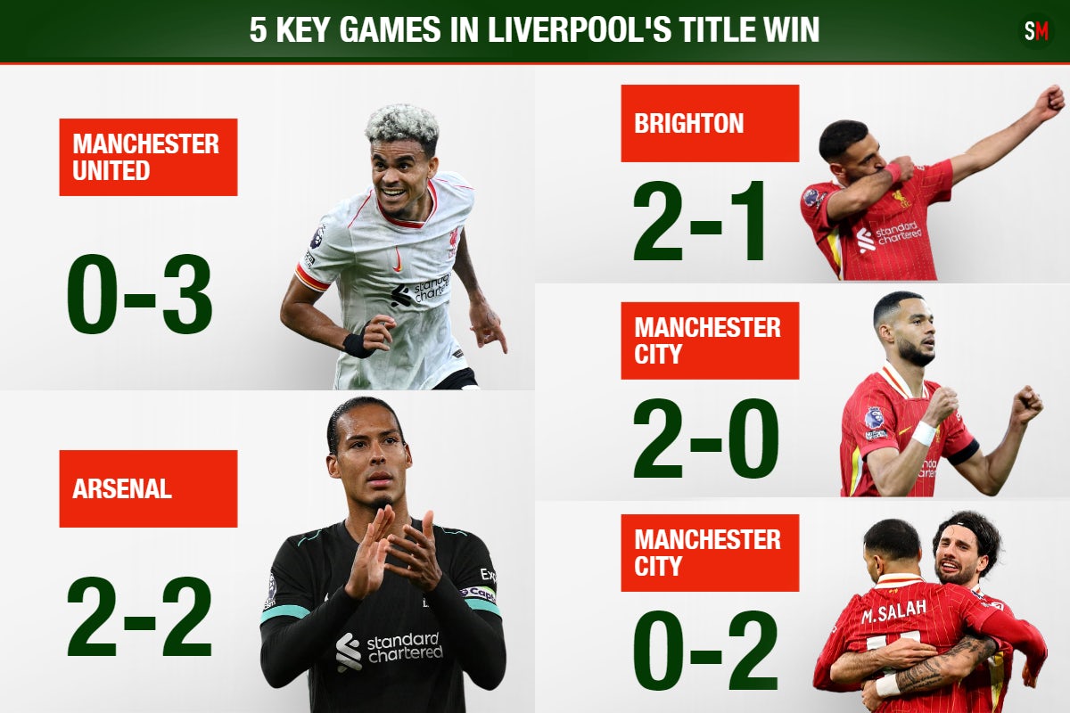 How Liverpool won the Premier League title: Five key games in the champions' road to glory